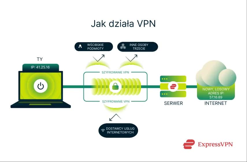 VPN: co to jest i dlaczego warto go używać? Kompletny przewodnik.