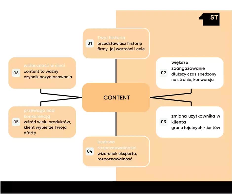 Content marketing: klucz do sukcesu w erze świadomego klienta.